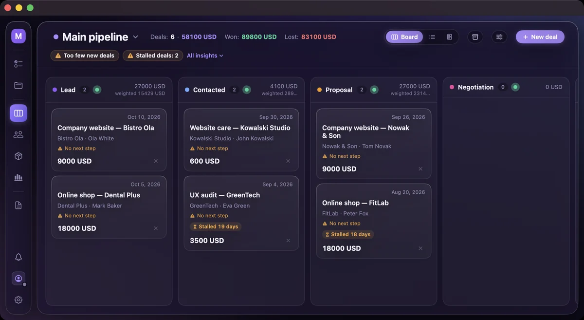 The main pipeline: Lead, Contacted, Proposal and Negotiation, with the value of each stage. 6 deals worth 58,100 USD, won 89,800 USD, lost 83,100 USD, and two deals marked as stalled, for 19 and 18 days