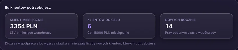 Ilu klientów potrzebujesz: 3354 zł na klienta miesięcznie, 6 klientów przy celu 18 000 zł miesięcznie, 14 nowych klientów w roku przy obecnej długości współpracy