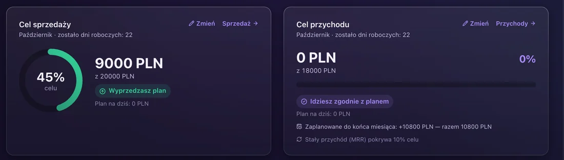 Cel sprzedaży: 45%, 9000 zł z 20 000 zł, Wyprzedzasz plan. Obok cel przychodu: 0 zł z 18 000 zł, Idziesz zgodnie z planem, 10 800 zł zaplanowane, a MRR pokrywa 10% celu