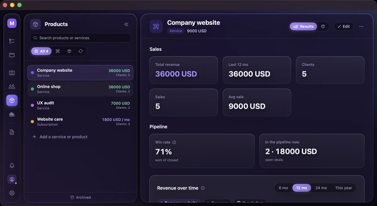 Results of a service, Company website at 9,000 USD: 36,000 USD in total, 5 clients, 5 sales, a 71% win rate, 2 deals worth 18,000 USD in the pipeline, and revenue over time with a year-before comparison