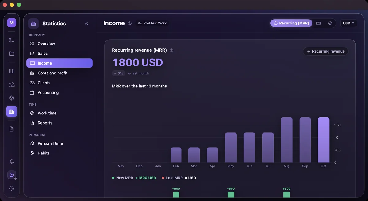 Income: monthly recurring revenue over the last 12 months, 1,800 USD, all of it new MRR