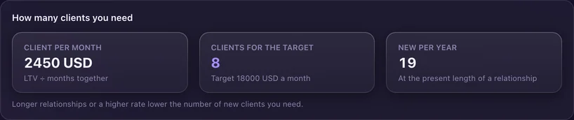 How many clients you need: 2,450 USD per client a month, 8 clients for a target of 18,000 USD a month, 19 new clients a year at the present length of a relationship