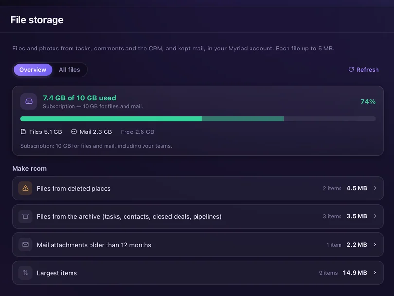 7.4 GB of 10 GB used, split into files and mail, and ways to make room: files from deleted places, from the archive, old mail attachments and the largest items