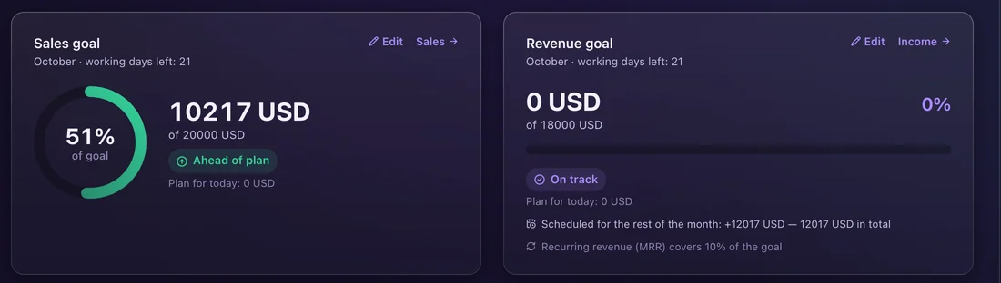 The sales goal: 51% of the goal, 10,217 USD, ahead of plan, next to the revenue goal