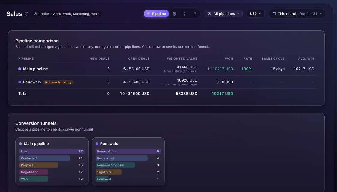 Pipeline comparison: new deals, open deals, weighted value, won, win rate and sales cycle for the main pipeline and Renewals, with a conversion funnel for each
